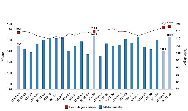 Dış Ticaret Endeksleri: İhracat Arttı, İthalat Azaldı