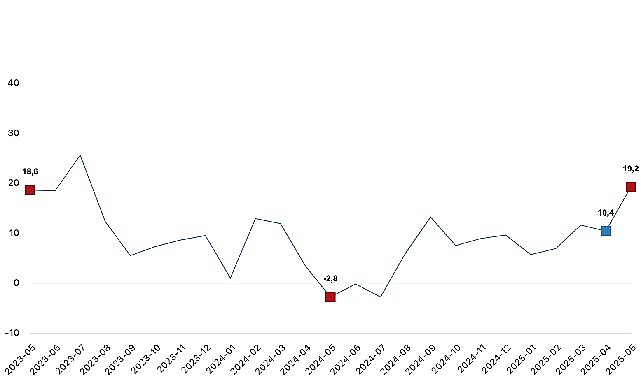 Ticaret Satış Hacmi Mayıs’ta %19,2 Arttı!